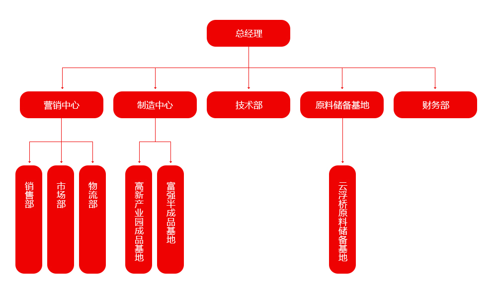 組織架構(gòu)